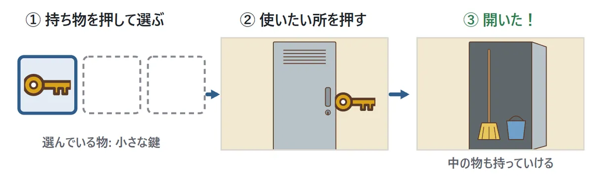 ①持ち物の欄で小さな鍵を選んだ図、②鍵を掃除用具入れの戸に使う図、③戸が開いて中にほうきとバケツが見える図