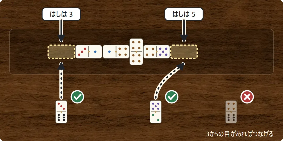 場の列の両はしが3と5のとき、手の5-2は5のはしに、3-1は3のはしにつなげることを示した図