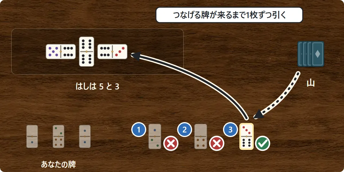 つなげる牌がない人が、山から1枚ずつ引いて、つなげる牌が出たところでそれを出す様子を示した図