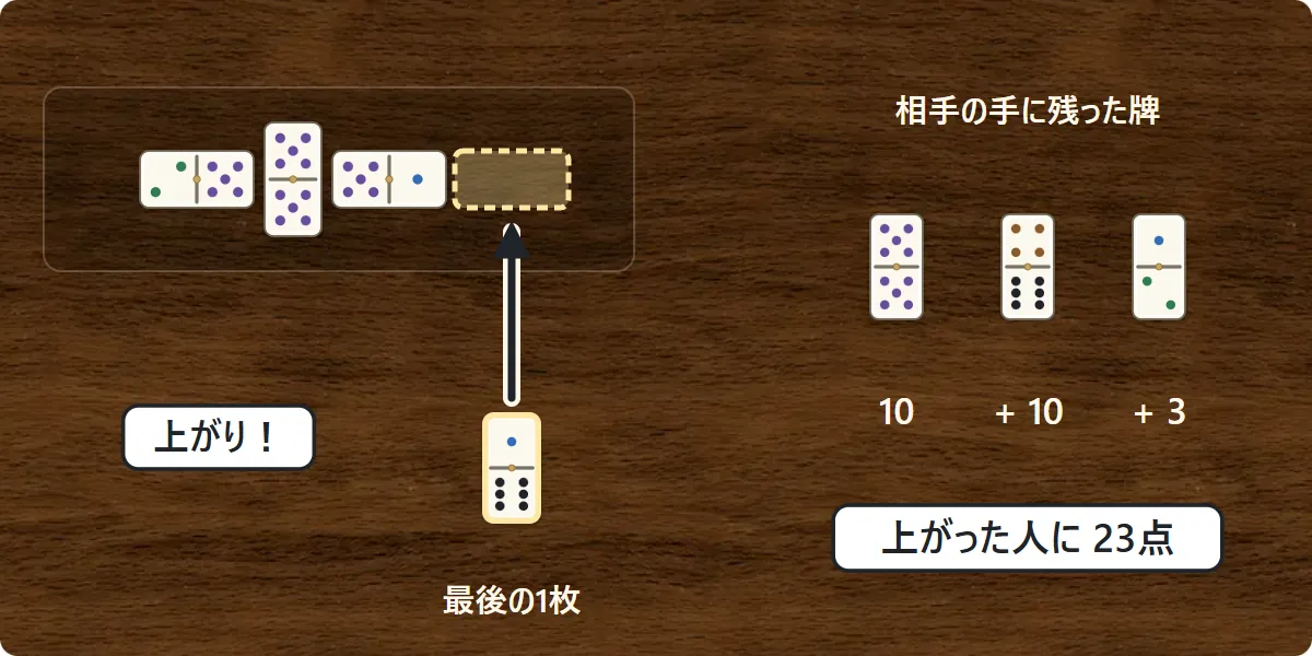 最後の牌を出して上がった人が、相手の手に残った牌の目の合計を点としてもらう計算の図