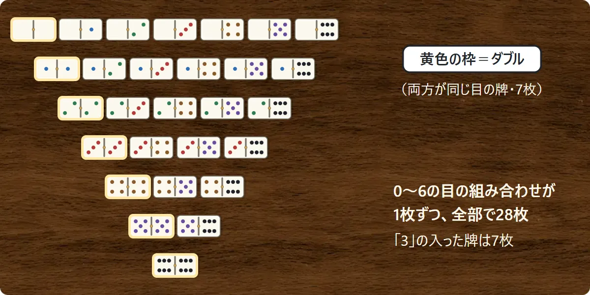 ダブルシックスの28枚の牌を、0から6までの目の組み合わせごとに三角形に並べた図。同じ目の2つがそろった牌がダブル