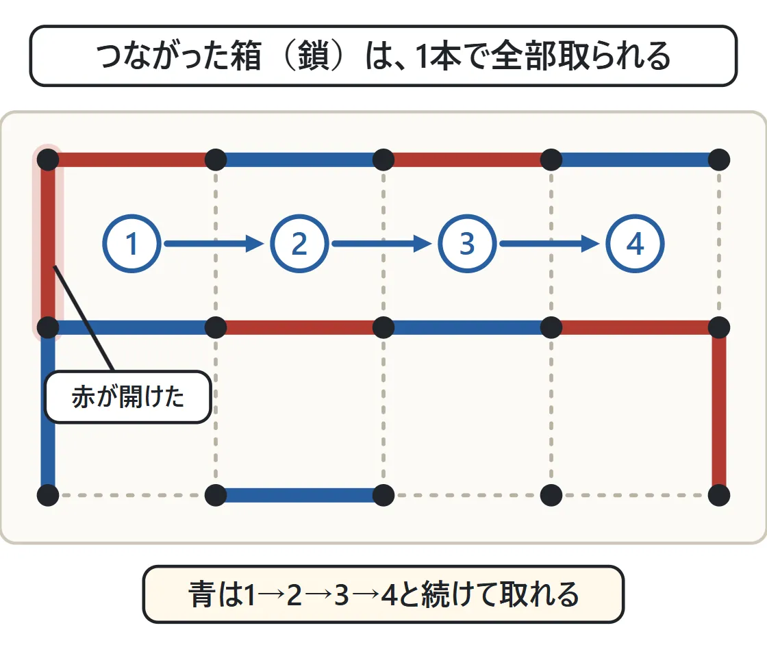 横につながった4つの箱の左はしを赤が引いた。4つの箱に1から4の番号と矢印があり、青が続けて全部取れることを示している
