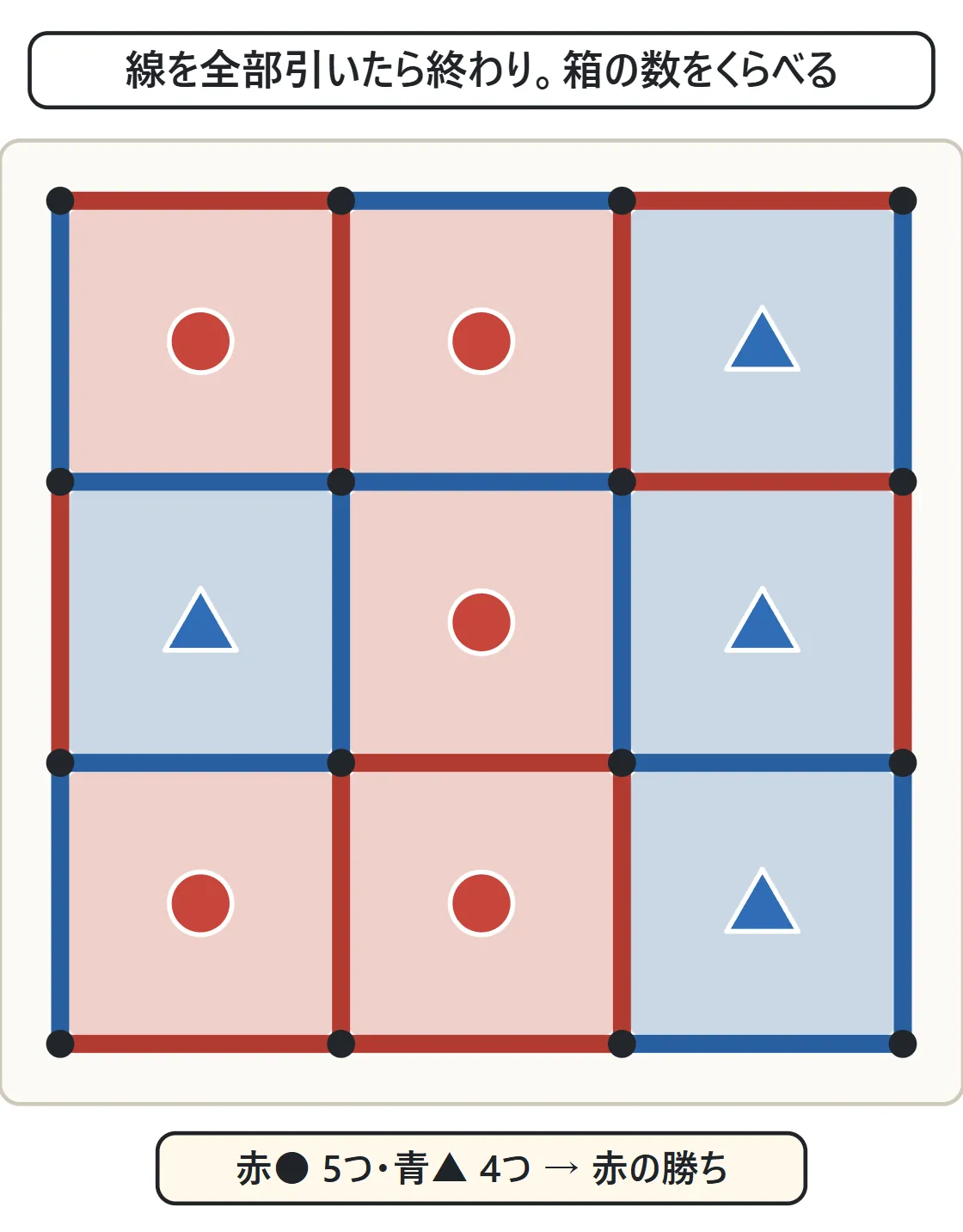 3×3の盤の線がすべて引かれ、赤い●の箱が5つ、青い▲の箱が4つ