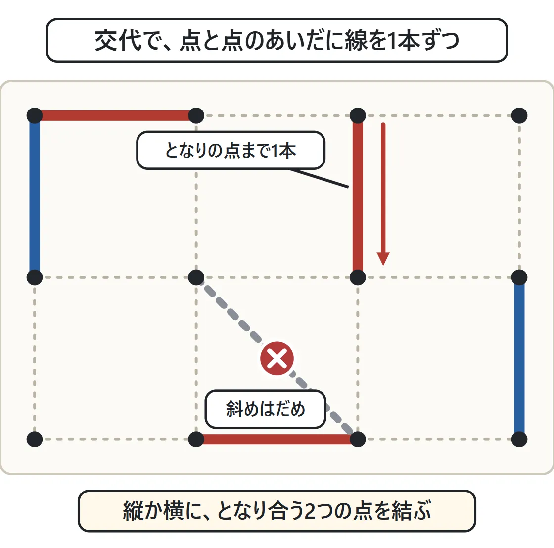 点が並んだ盤に赤と青の線が何本か引いてある。となり合う2つの点を結ぶ縦の線に矢印、斜めに結んだ点線に赤い×
