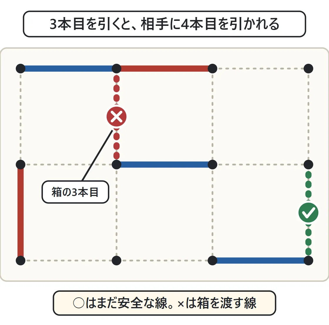 上の辺と下の辺がある箱の左の辺に赤い×。右はしの、どの箱も3本目にならない線に緑の○