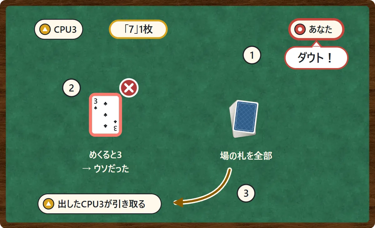 CPU3が「7」1枚と言って出した札に、あなたがダウト。めくると♣3でウソだった。場の札は全部、出したCPU3が引き取る