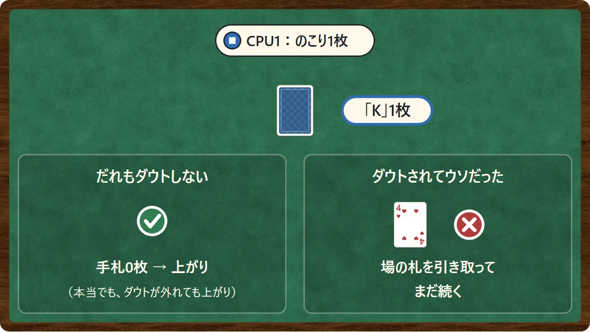 CPU1がのこり1枚を「K」1枚と言って出す。左:だれもダウトしなければ手札0枚で上がり。右:ダウトされてウソ(♥4)だったら、場の札を引き取ってまだ続く