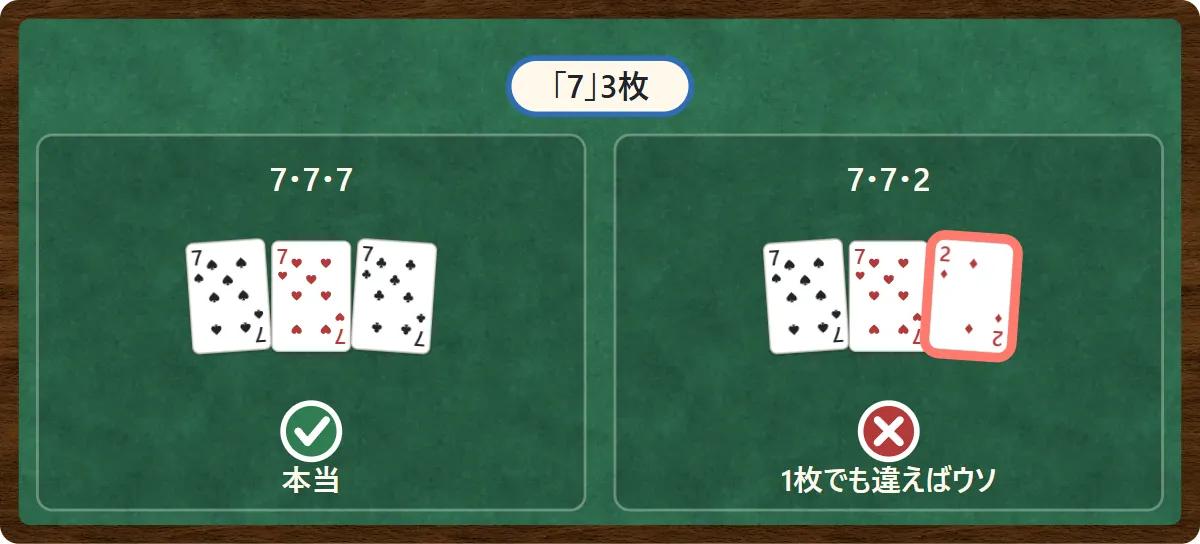 「7」3枚と言って出した札。左:7・7・7なら本当。右:7・7・2なら、2が1枚混ざっているのでウソ