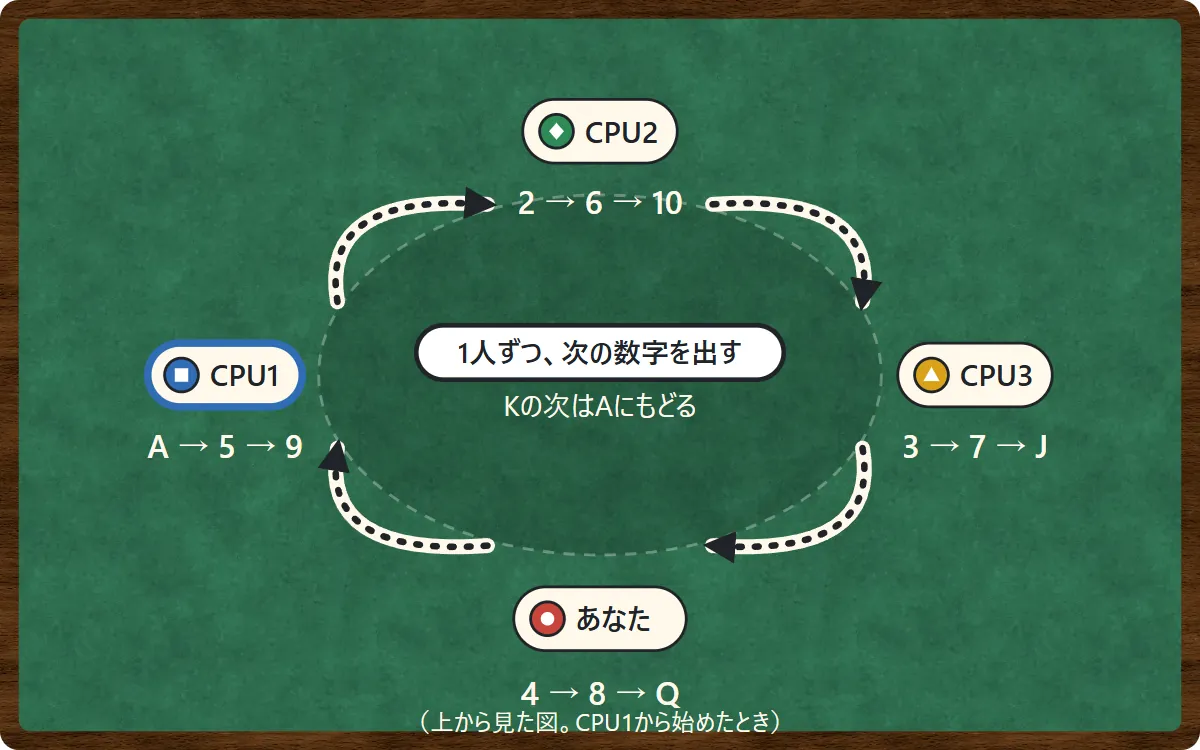 テーブルを上から見た図。CPU1、CPU2、CPU3、あなたが時計回りに座っている。CPU1はA→5→9、CPU2は2→6→10、CPU3は3→7→J、あなたは4→8→Qを出す。Kの次はAにもどる