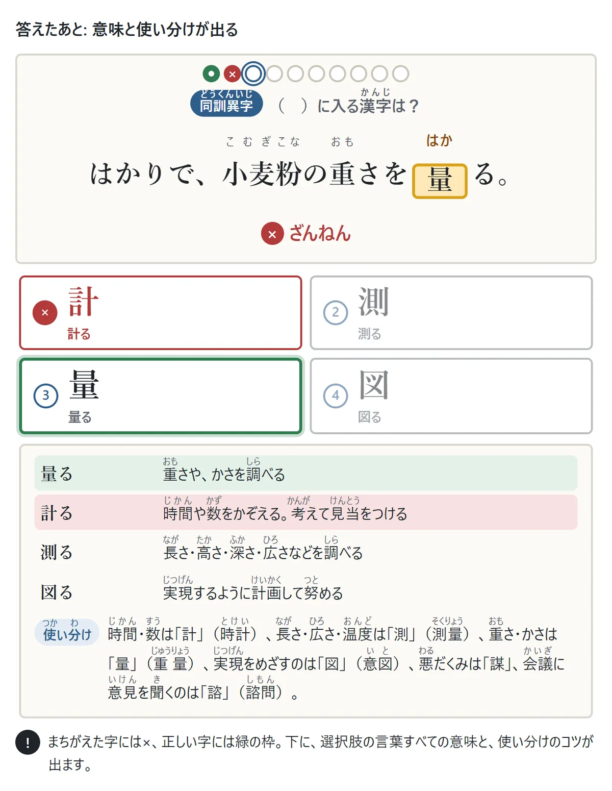 まちがえたときの図。「計」を選ぶと×が付き、正しい「量」が緑の枠で示される。下に、量る・計る・測る・図るの意味と、使い分けのコツが出る