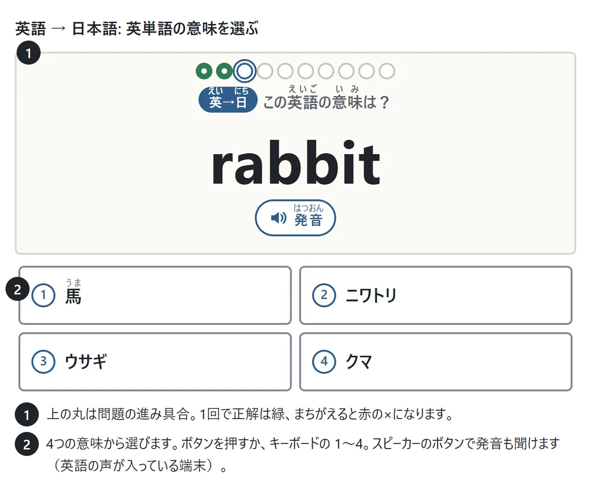 英語から日本語の問題の画面。カードに英単語 rabbit が大きく出て、下に馬・ニワトリ・ウサギ・クマの4つの意味が並ぶ。説明1: 上の丸が問題の進み具合。説明2: ボタンかキーボードの1〜4で答える