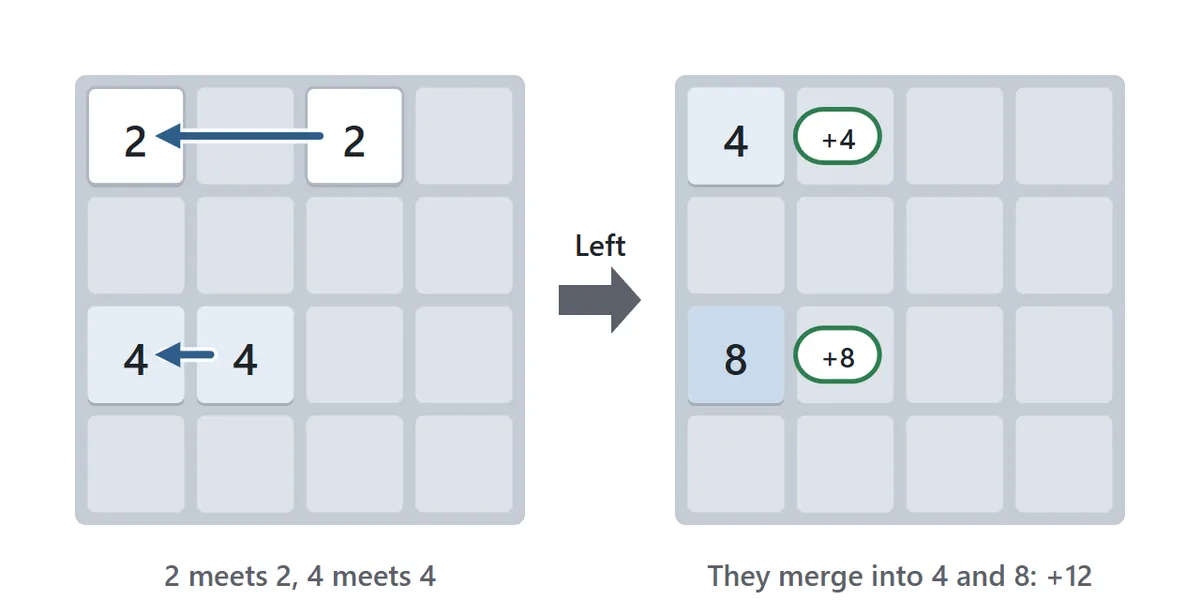 Merging diagram. One row holds 2 and 2, and another row holds 4 and 4. After sliding left, the 2s merge into 4 and the 4s merge into 8, and the score goes up by 12