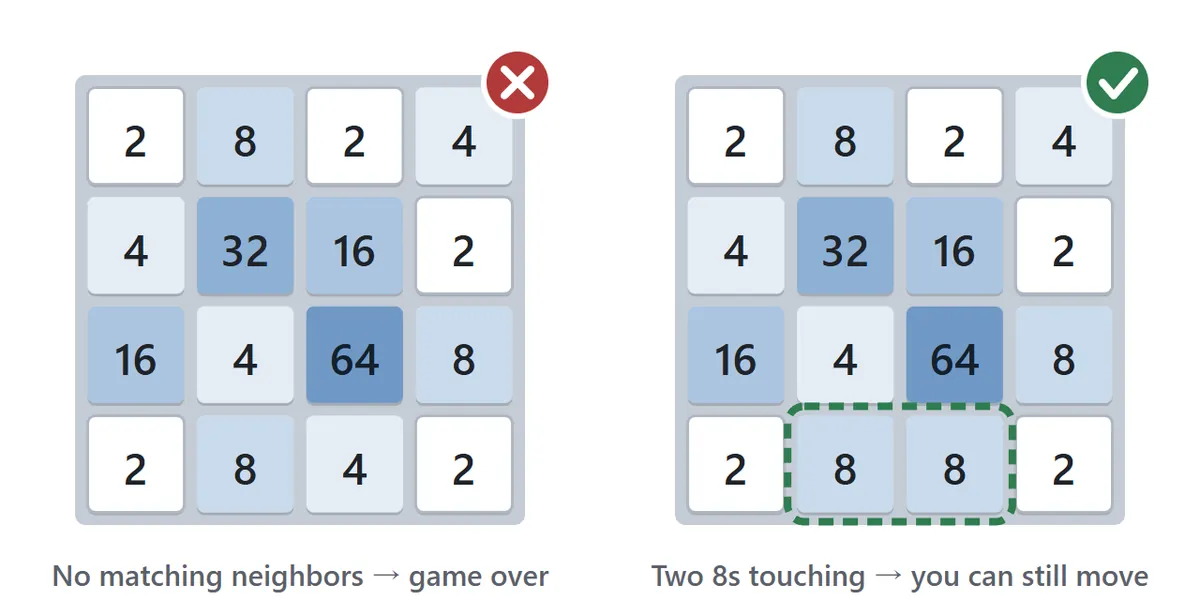 Game over diagram. On the left, every square is filled and no two neighboring tiles, across or down, have the same number, so the game is over. On the right, the board is also full but two 8s sit side by side, so a move is still possible