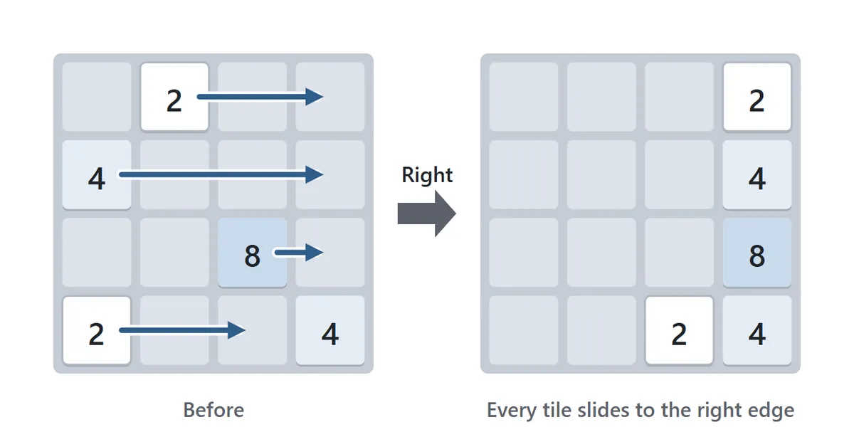 Sliding diagram. The left board has tiles 2, 4 and 8 scattered around. After sliding right, every tile moves along its own row to the right edge, as shown on the right board