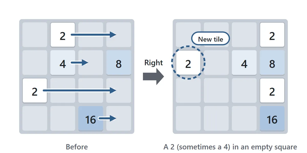 New tile diagram. After a slide, a new 2 tile (circled with a dotted line) appears in one of the empty squares. New tiles are usually 2 and sometimes 4