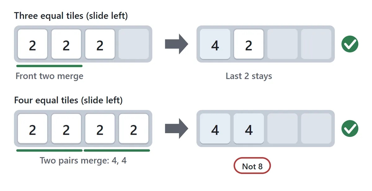 Diagram of three and four equal tiles. Top: a row of three 2s slides left; the two leftmost merge into 4 and the third 2 stays a 2. Bottom: a row of four 2s slides left and becomes 4, 4 – not 8
