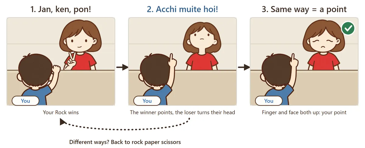 Three scenes side by side. 1: on Jan, ken, pon, you throw Rock and the CPU throws Scissors, so you win. 2: on Acchi muite hoi, you point up and the CPU turns its head. 3: the CPU also looked up, so you score a point. A dotted arrow shows that if the directions are different, you go back to step 1