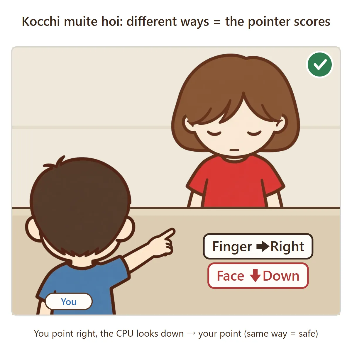 Kocchi muite hoi. You point to the right of the screen and the CPU looks down. The directions are different, so you score