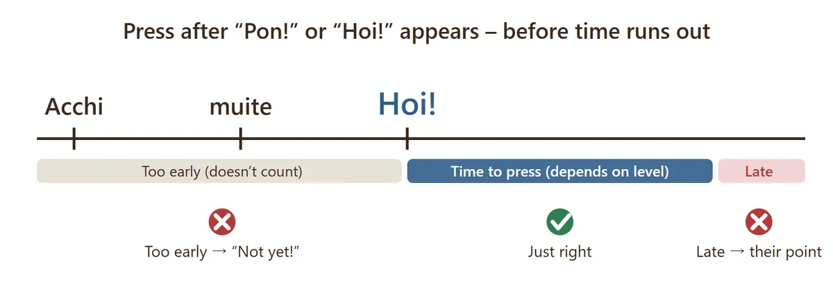 The three beats Acchi, muite, Hoi placed on a timeline. After Hoi there is a window of time to press. Pressing before it is too early, pressing after it is late and the opponent scores