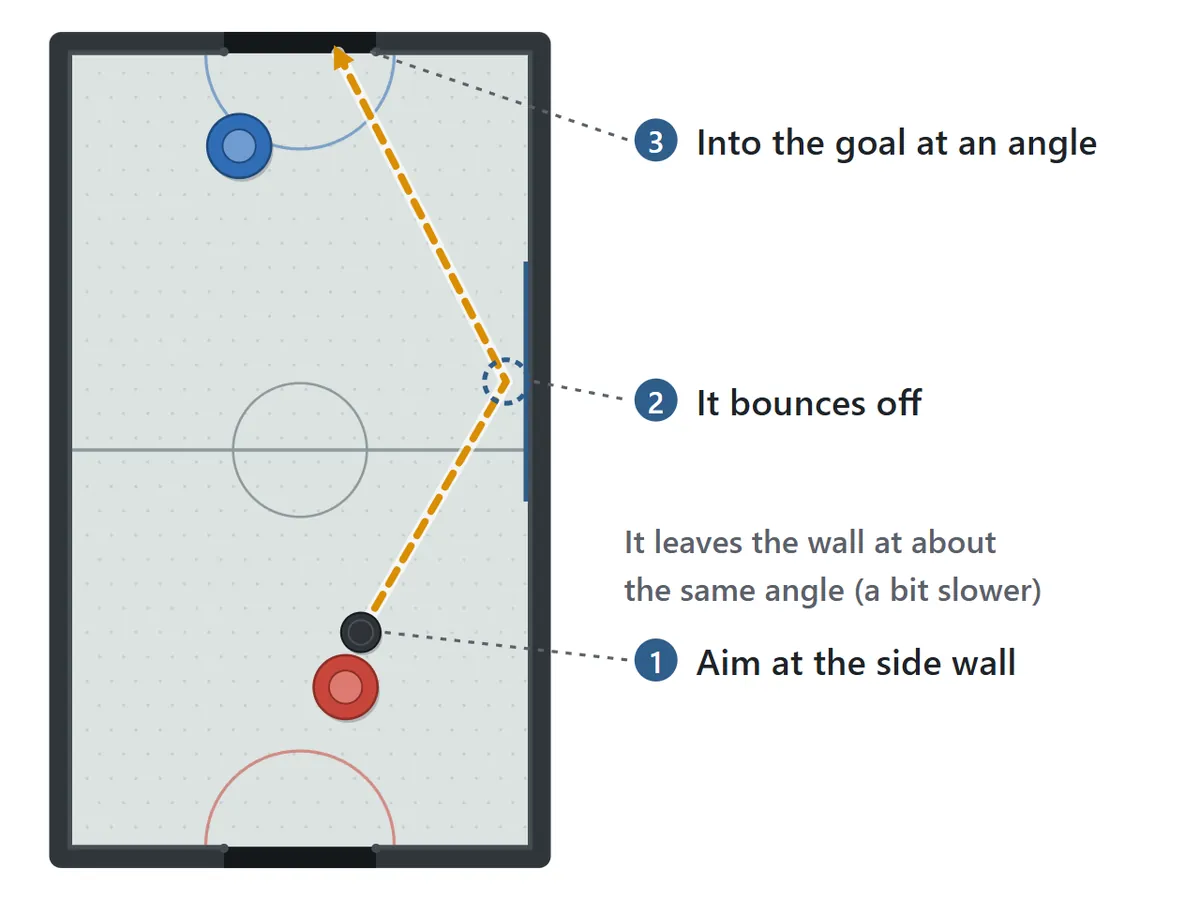 A bank shot. The puck is hit toward the side wall, bounces off it and travels on toward the goal at an angle. It leaves the wall at about the same angle it arrived