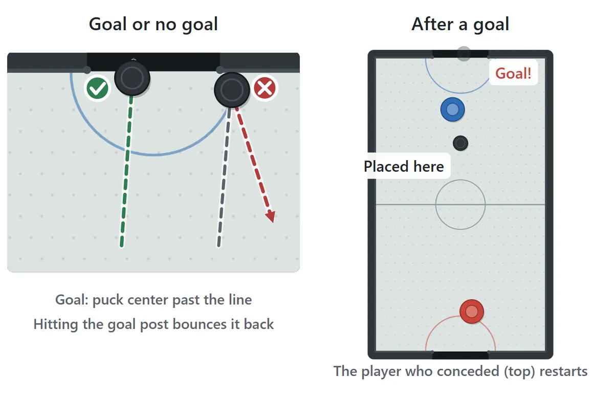 Scoring. A goal counts once the center of the puck passes the goal mouth; a puck that hits the post bounces back. After a goal, the puck is placed in the half of the player who conceded, and that player shoots it off