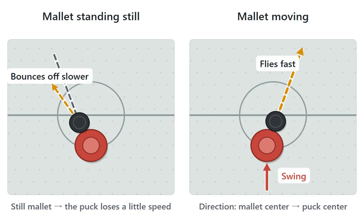 How hitting works. If the puck runs into a mallet that is standing still, it bounces off a little slower. If the mallet is moving when it meets the puck, its speed is passed on and the puck flies fast. The puck always leaves in the direction from the center of the mallet to the center of the puck