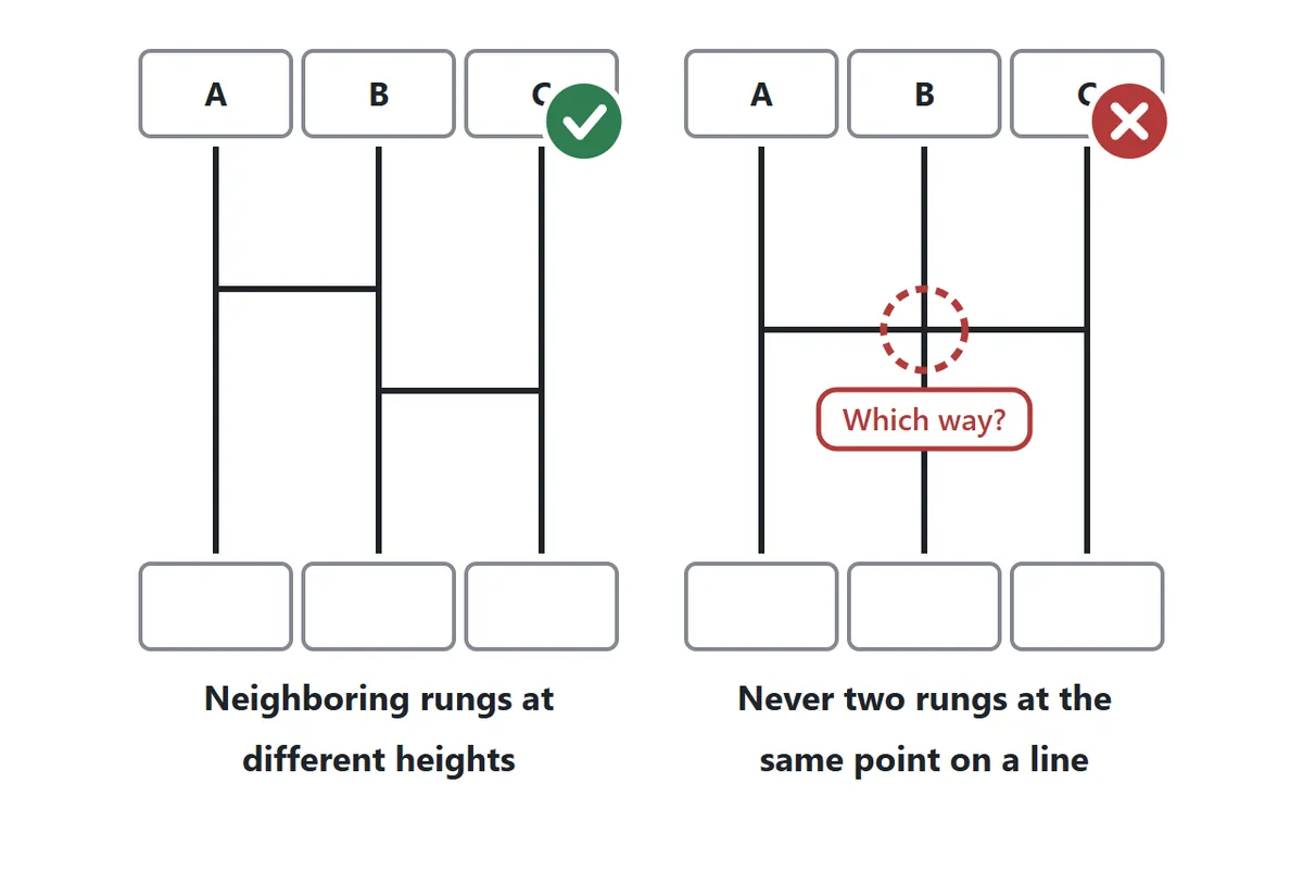 Left, correct: the two rungs next to each other are at different heights. Right, wrong: two rungs meet the middle line at the same height from both sides, so you cannot tell which way to go