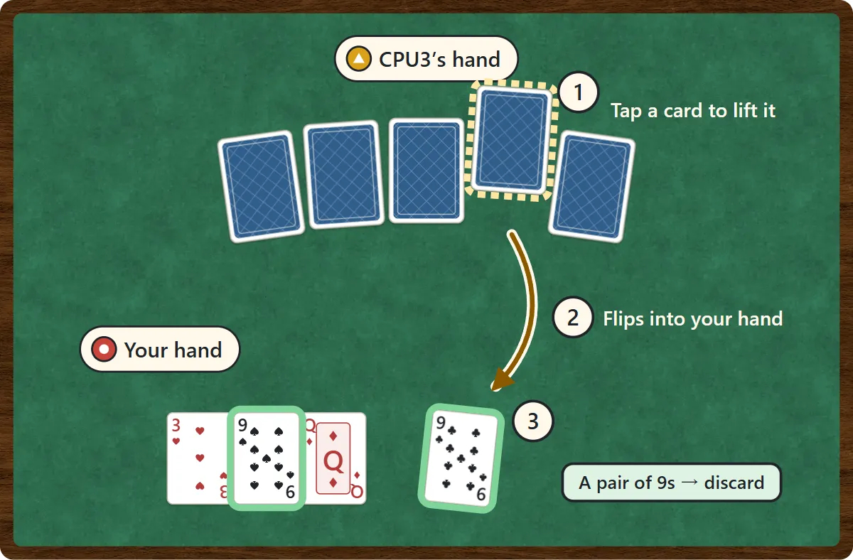 CPU3’s five face-down cards in a fan. One: the second card from the right is lifted and outlined. Two: it turns over and flies down into your hand. Three: it is the 9 of clubs, which pairs with your 9 of spades, so both are circled in green and discarded