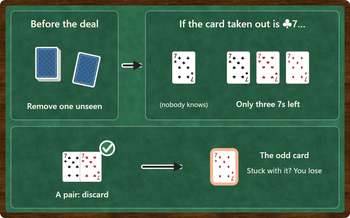 Before the deal, one card is removed face down. If that card is the 7 of clubs, only three 7s are in play. The 7 of spades and the 7 of hearts are discarded as a pair, and the 7 of diamonds has no partner: it is the odd card