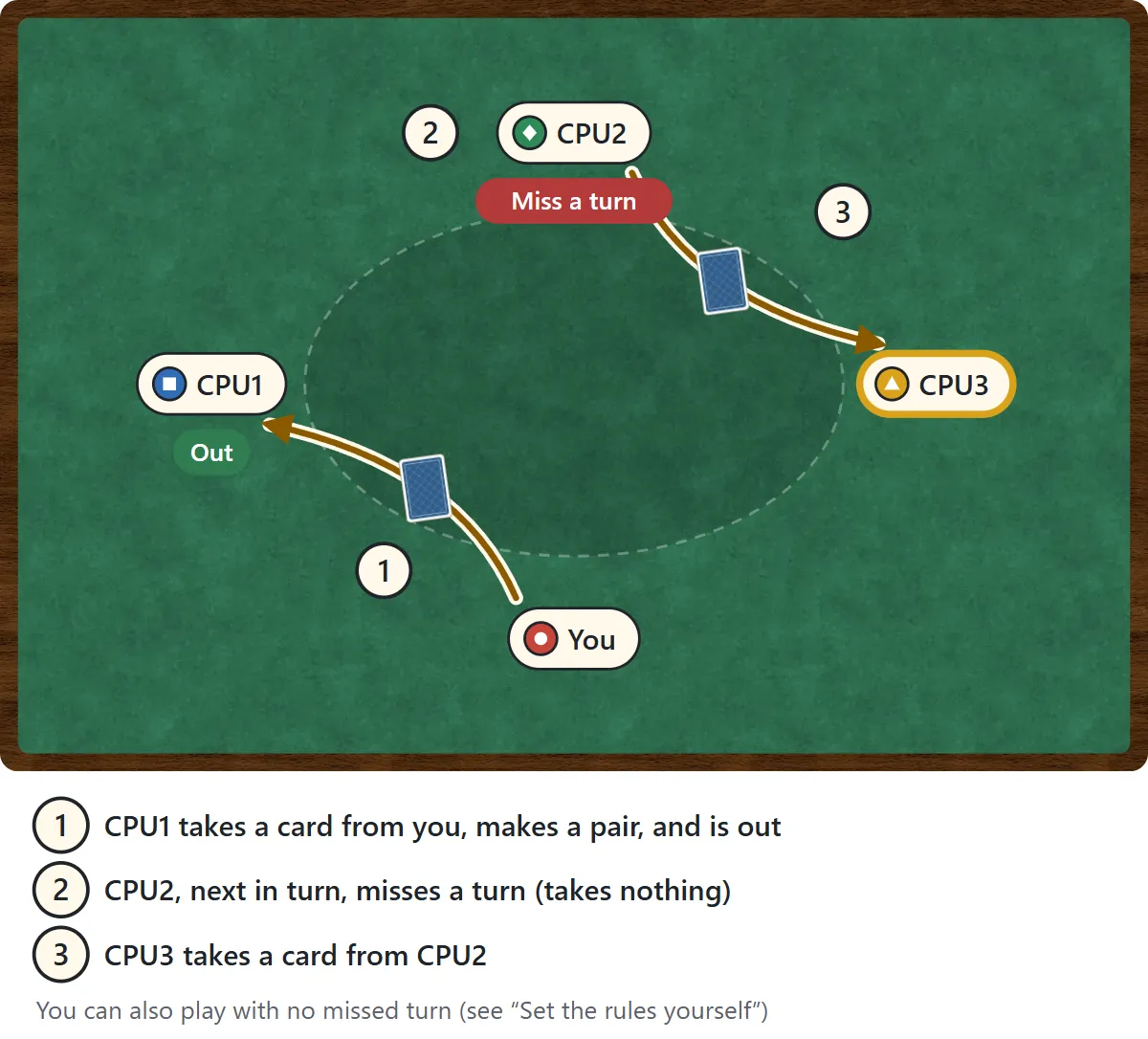 The table seen from above. One: CPU1 takes a card from you, makes a pair and has no cards left, so CPU1 is out. Two: CPU2, who is next, misses a turn. Three: CPU3 takes a card from CPU2