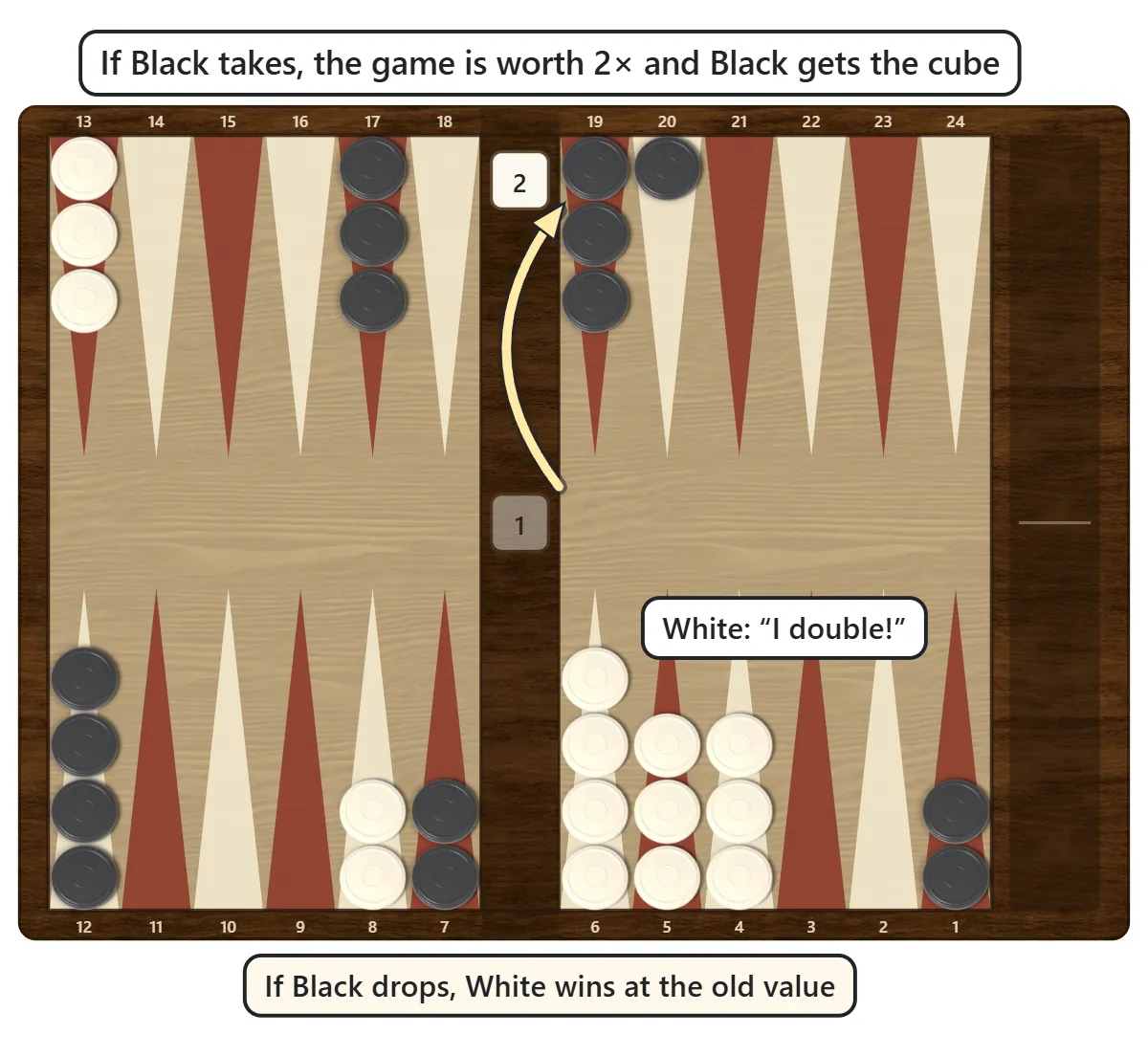 The doubling cube moves from the middle to Black’s side showing 2 after White doubles and Black takes