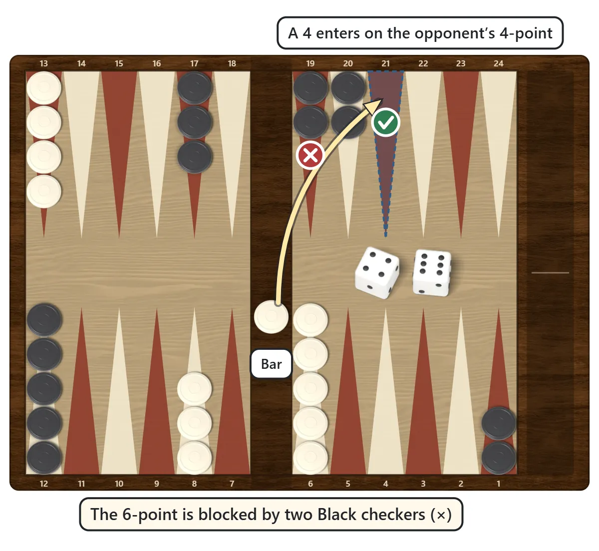 A white checker on the bar enters on the opponent’s 4-point with a roll of 4 and 6, because the 6-point is blocked by two black checkers