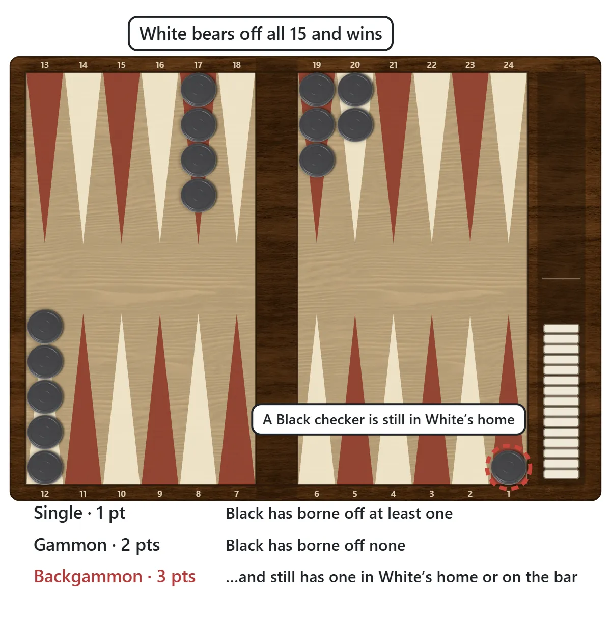 A board after White has borne off all checkers, with a black checker still in White’s home board, and a list: single 1 point, gammon 2 points, backgammon 3 points