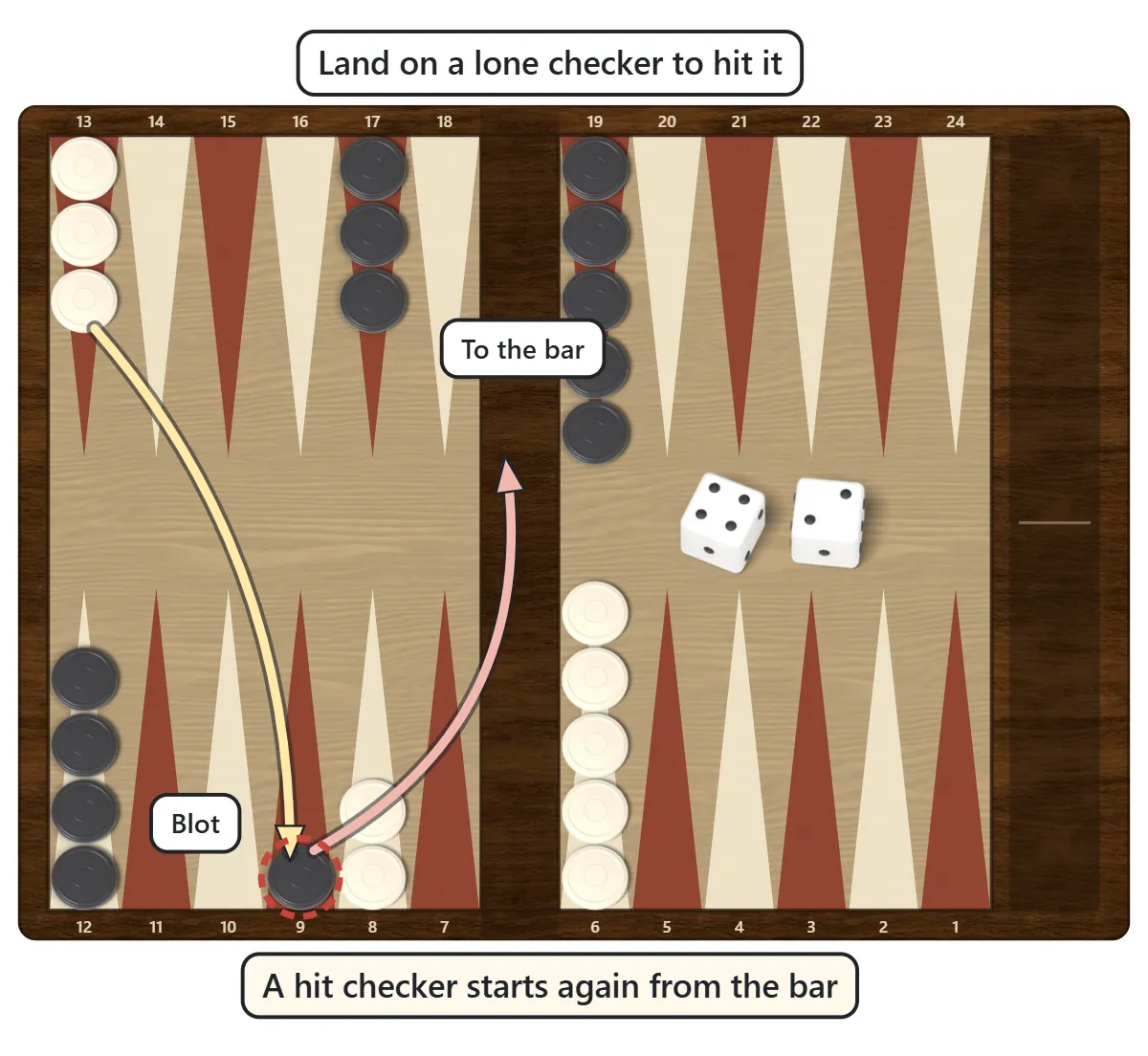 A white checker lands on a point with a single black checker, and the black checker is sent to the bar in the middle
