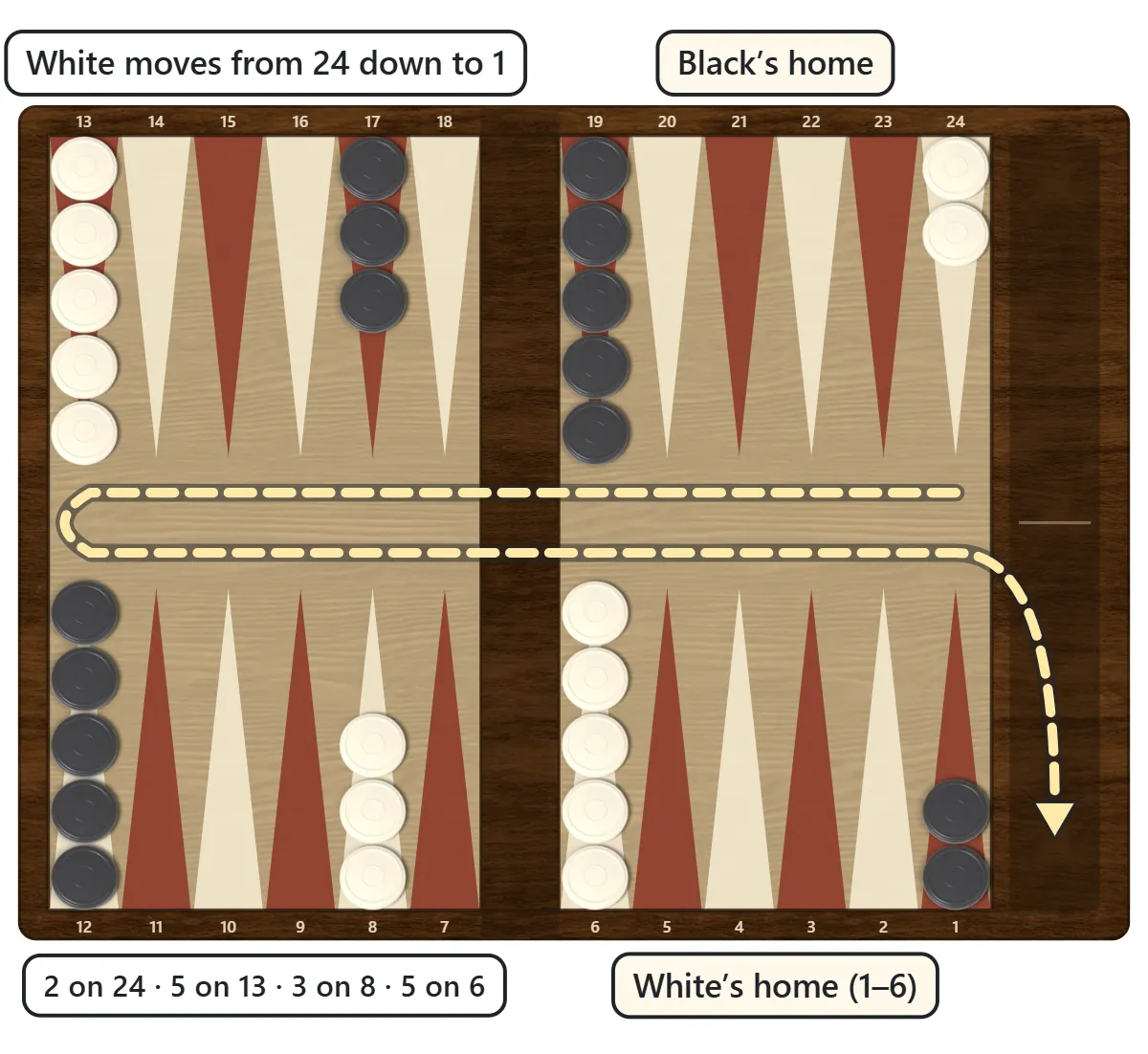 A backgammon board with 24 long triangles, 15 white and 15 black checkers in the starting position, and an arrow showing White moving from the top right to the left, then along the bottom to the home board at the bottom right