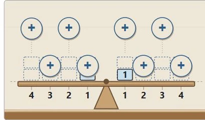 Compare weight times distance from the pivot on both sides. The side with the larger moment tilts down.