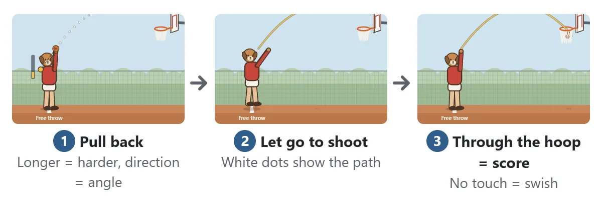 Basic steps. 1: pull the ball back, down and to the left. A longer pull means more power and the direction sets the angle, and a line of white dots appears. 2: let go to shoot. 3: if the ball goes through the hoop, you score. If it touches nothing, it is a swish
