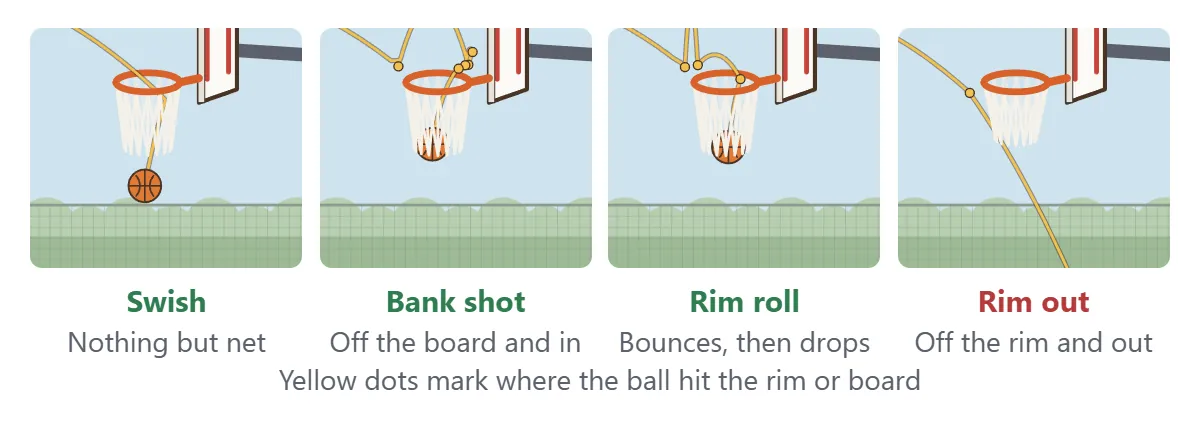 Four ways a shot can end. A swish goes in without touching anything. A bank shot bounces off the backboard and in. A rim roll bounces on the rim a few times and drops. A rim out bounces off the rim and away
