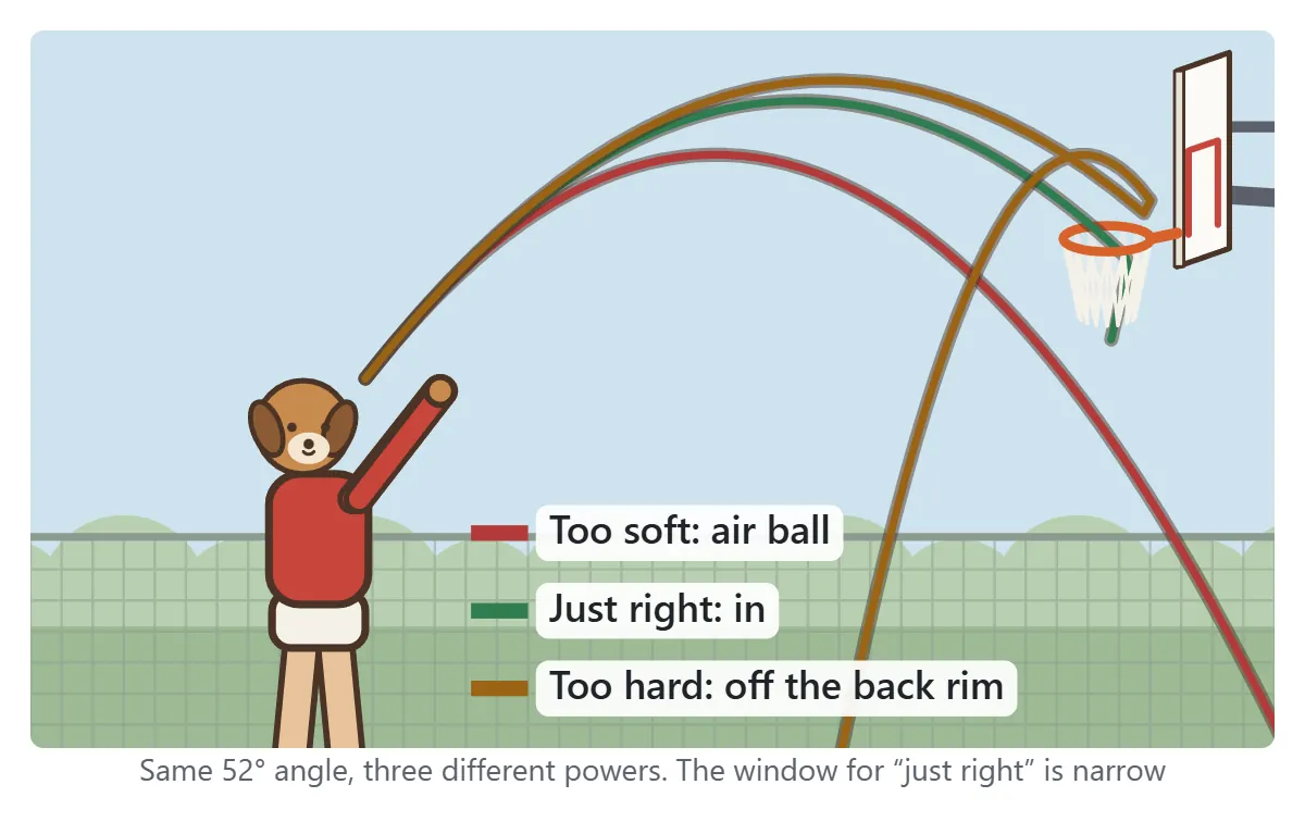 Power diagram. At the same 52 degree angle, a soft shot falls short for an air ball, the right power goes in, and a shot that is too hard hits the back rim and bounces out