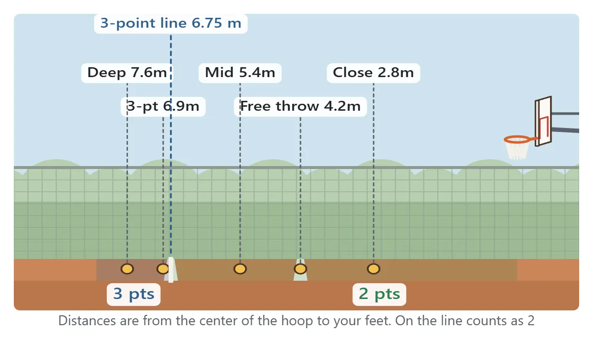 Shooting spots measured from the center of the hoop: close 2.8 meters, free throw 4.2 meters, mid-range 5.4 meters, 3-point 6.9 meters and deep 7.6 meters. The 3-point line is at 6.75 meters. Beyond it a basket is worth 3, inside it 2