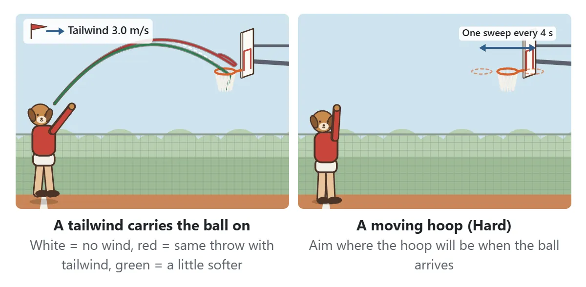 Wind and moving hoop. A tailwind carries the ball further, so the same throw hits the back of the rim; a slightly softer throw goes in. On Hard, the hoop slides left and right once every four seconds