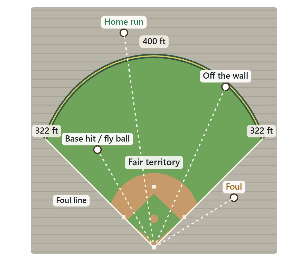 Overhead view of the field: the fair territory lies between the two foul lines. A ball that clears the fence in fair territory is a home run; one that lands short is a base hit or a fly ball; one that hits the wall is off the wall; one outside the lines is foul