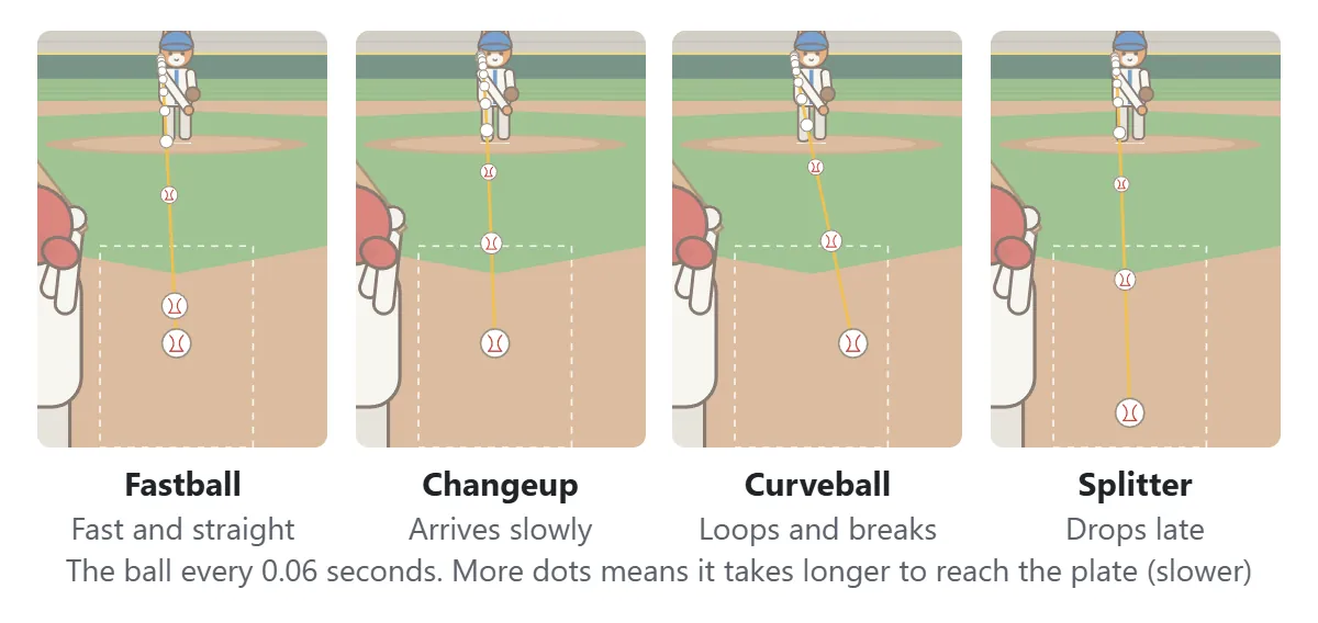 Four pitches traced as dots at equal time steps: the fastball comes straight and quick, the changeup looks the same but arrives slowly, the curveball loops and breaks down and away, and the splitter looks like a fastball until it drops sharply near the plate