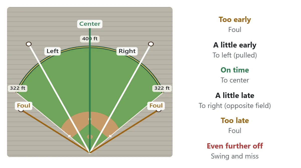 Timing and direction: perfect timing sends the ball to center field, a little early pulls it to left field, a little late pushes it to right field, and very early or very late swings go foul or miss completely