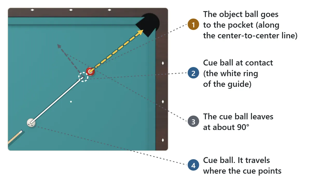 Aiming diagram. A white line runs from the cue ball to a white ring just in front of the object ball. The ring shows where the cue ball will be at the moment of contact. The object ball heads for the pocket, and the cue ball goes off at roughly a right angle