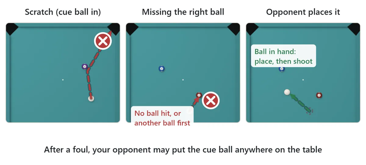 Foul diagram. Left: the cue ball falls into a pocket. Middle: the shot fails to hit the correct ball, either missing everything or hitting another ball first. Right: after the foul, the opponent places the cue ball anywhere and shoots