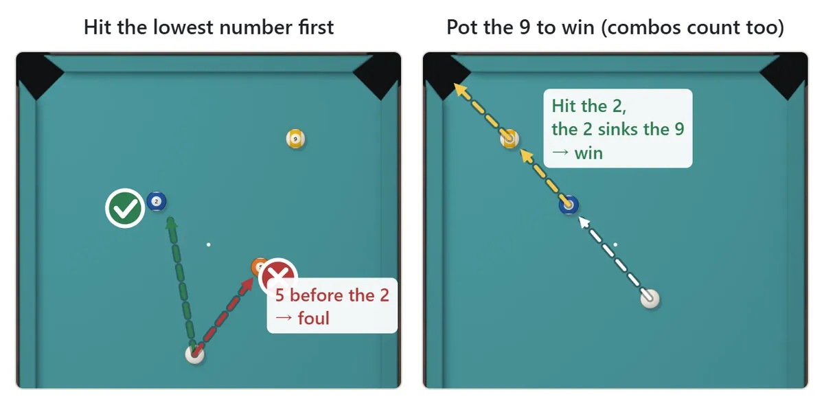 9-ball diagram. Left: with the 2, 5 and 9 on the table, hitting the 2 first is correct and hitting the 5 first is a foul. Right: the cue ball hits the 2, the 2 knocks in the 9, and that wins the rack