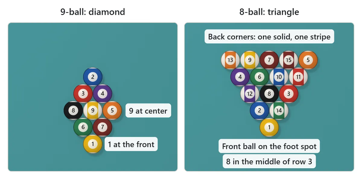 Racking diagram. 9-ball uses a diamond with the 1 at the front and the 9 in the middle. 8-ball uses a triangle with the 8 in the middle of the third row and one solid and one stripe in the two back corners. The front ball sits on the foot spot