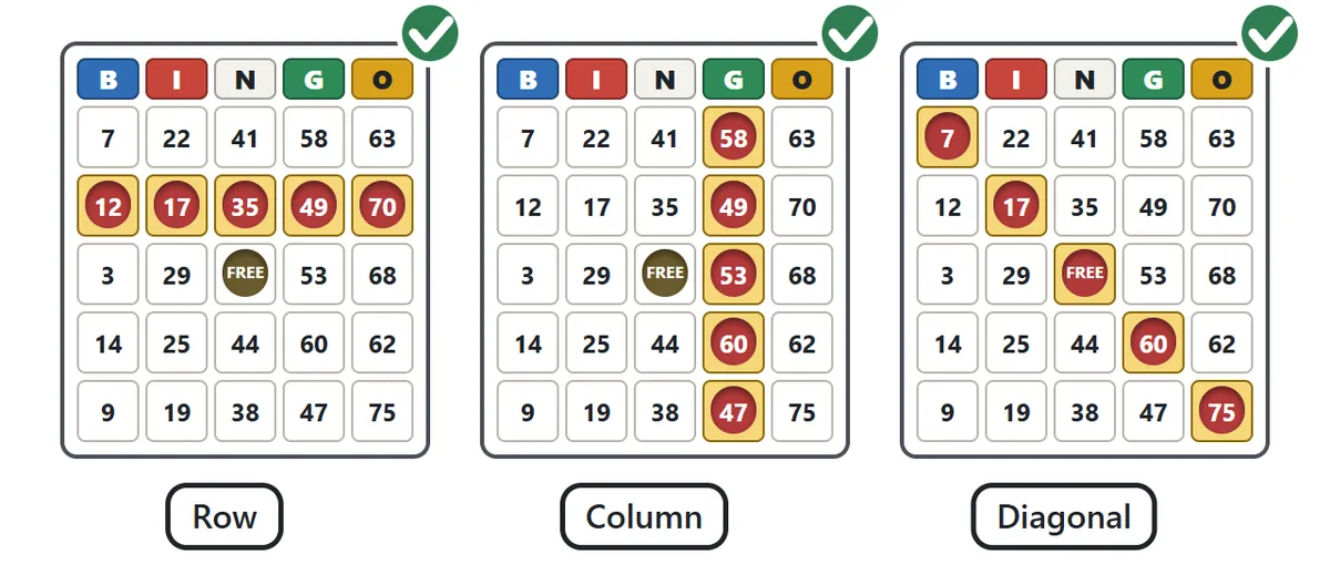Three cards: one with a full row marked, one with the G column marked and one with the diagonal from top left to bottom right marked