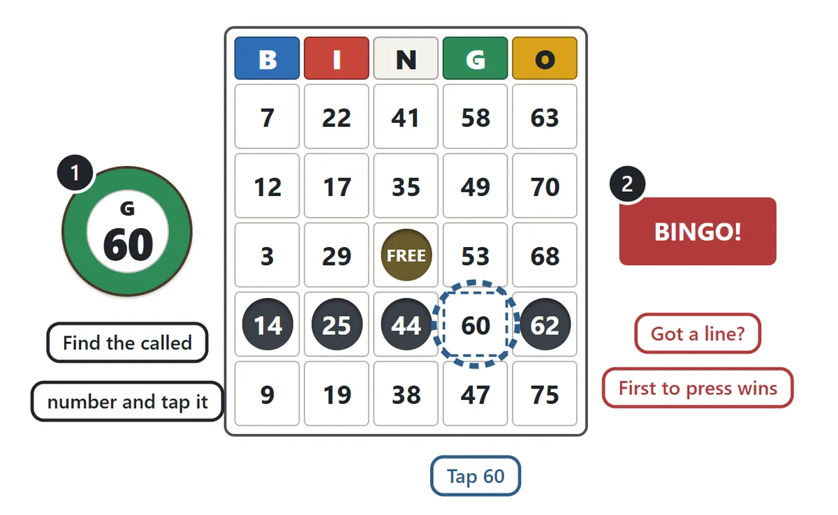 A green G 60 ball, a card with the 60 in the second-to-last row circled with dashes, and a red BINGO! button. Step 1: find the called number and tap it. Step 2: got a line? First to press wins